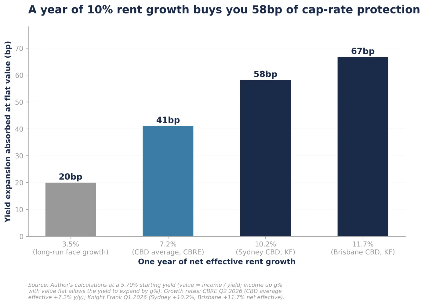 Figure 3: Cap-rate expansion absorbed by one year of rent growth at a 5.70% yield, value held flat (bp)
