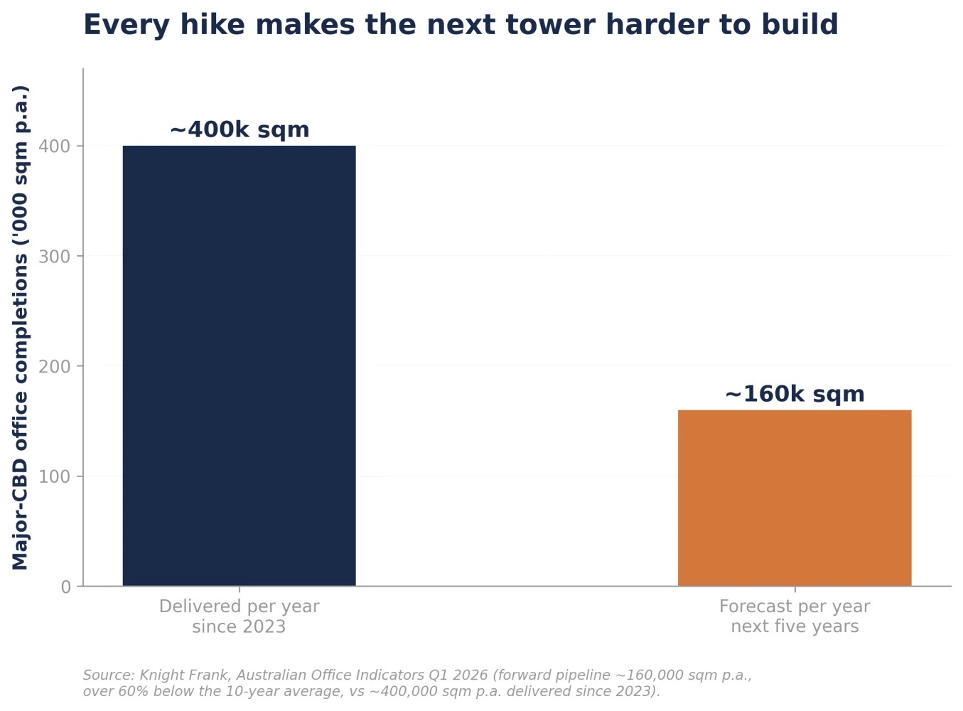 Figure 5: Major-CBD office completions, delivered vs forecast ('000 sqm p.a.)