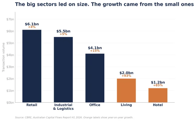 Figure 2: Australian CRE transaction volumes and growth by sector, H1 2026 (A$bn and %)