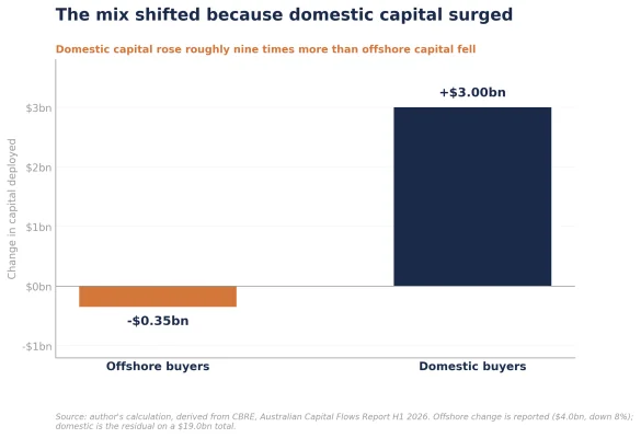 Figure 3: Change in capital deployed by buyer origin, H1 2025 to H1 2026 (A$bn)
