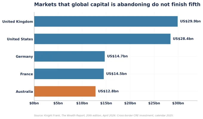 Figure 4: Cross-border CRE investment by destination country, 2025 (US$bn)