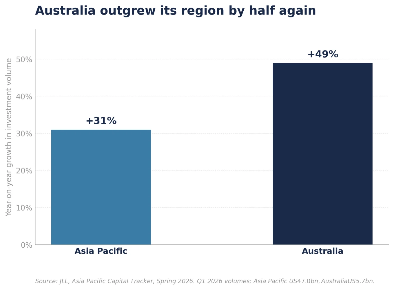 Figure 5: Investment volume growth, Asia Pacific vs Australia, Q1 2026 (%)
