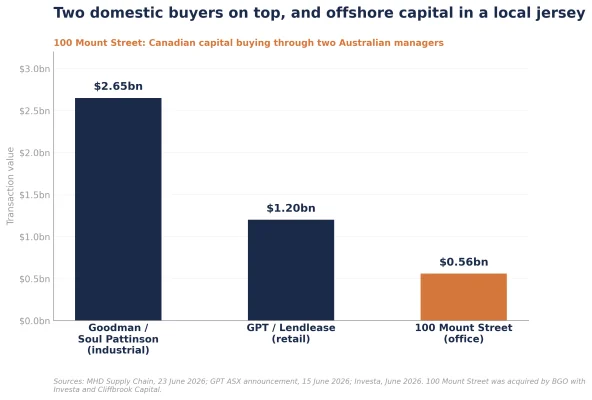 Figure 6: Largest disclosed Australian CRE transactions, H1 2026 (A$bn)