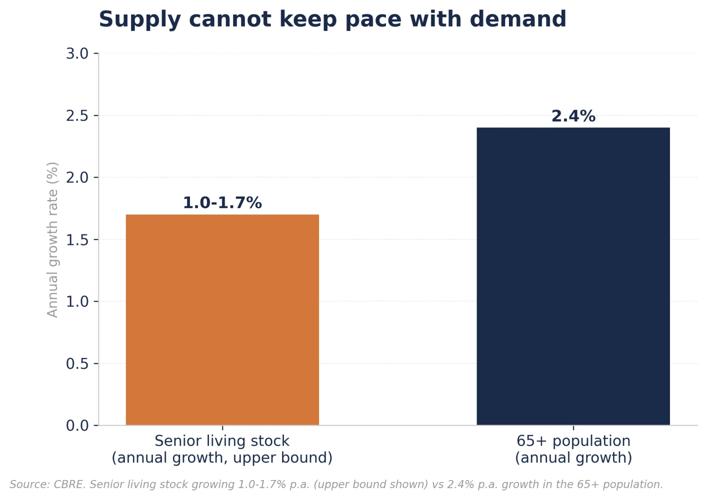 Figure 1: Supply vs Demand