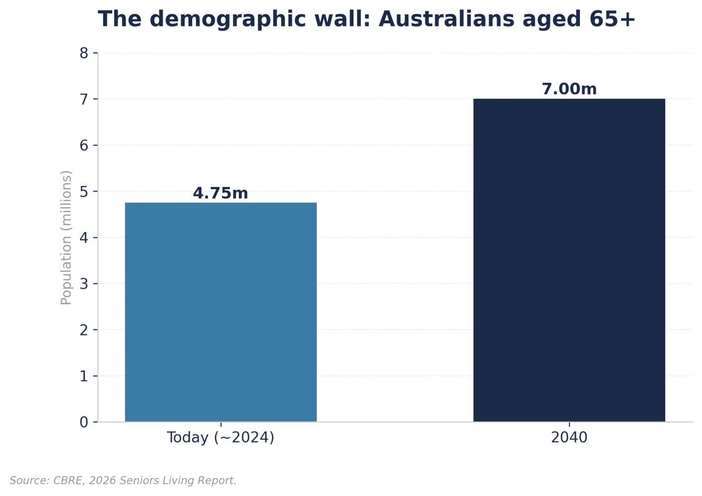 Figure 2: Australians aged 65+