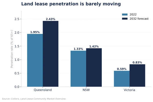 Figure 3: Land Lease Penetration State by State