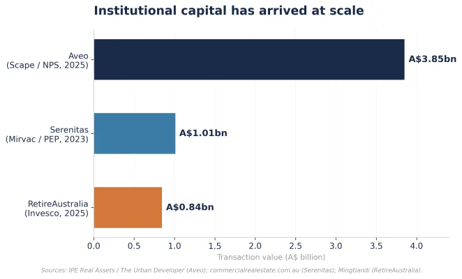 Figure 4: Major institutional capital entry in space