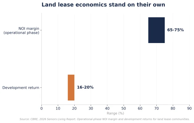 Figure 5: Land Lease Economics