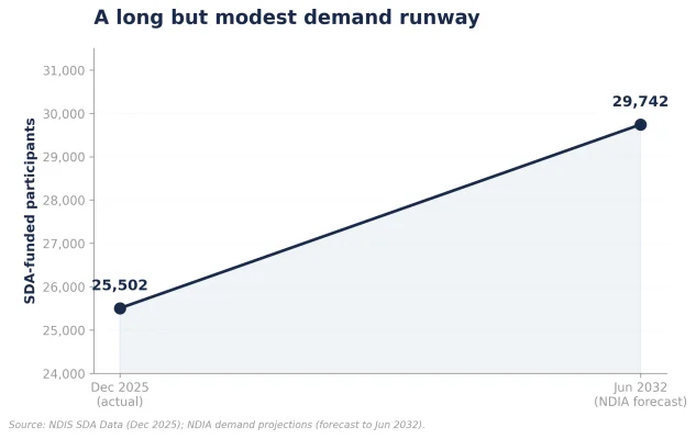 Figure 2: Forecast SDA Demand