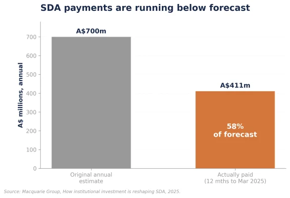 Figure 4: Paid vs Forecast payments