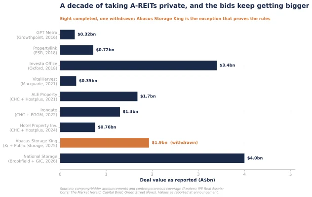 Figure 1: Australian A-REIT take-private situations by reported deal value, 2016-2026 (A$bn)