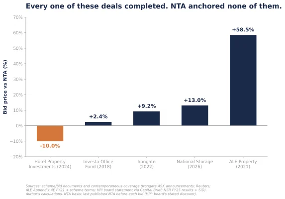 Figure 2: Final bid price relative to last published NTA, completed A-REIT take-privates (%)