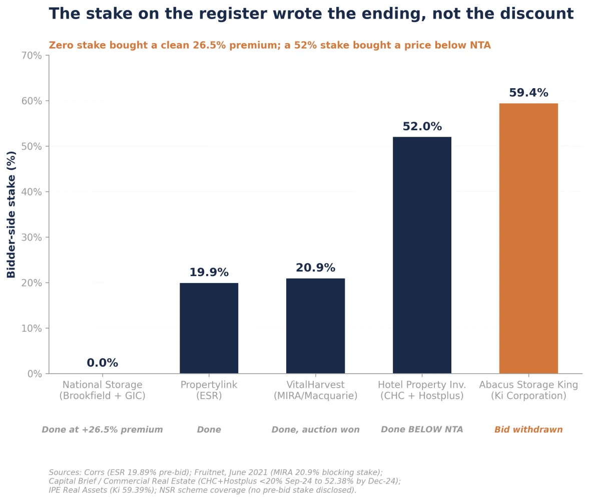 Figure 3: Bidder-side stakes at the decisive moment of each situation (%)
