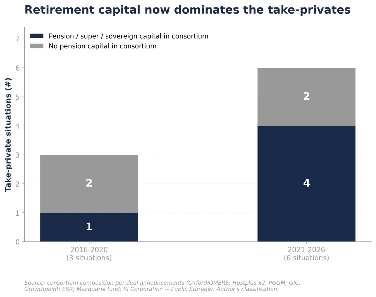 Figure 4: Take-private situations with pension, super or sovereign capital in the buying consortium (#)
