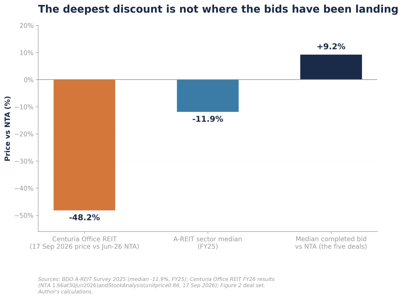 Figure 5: Current A-REIT discounts vs the median completed bid level relative to NTA (%)
