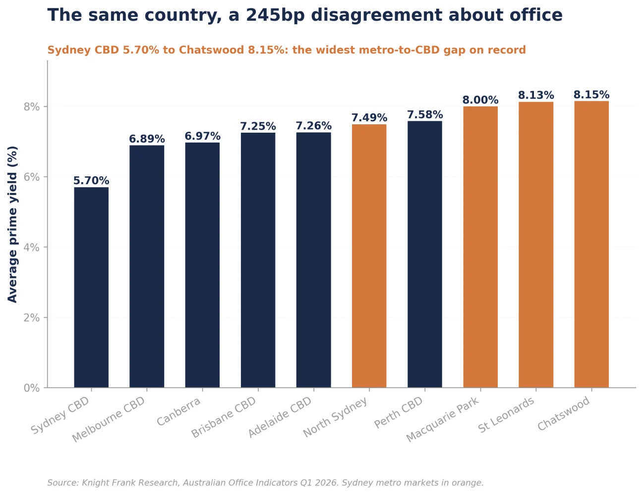 Figure 1: Average prime office yields by Australian market, Q1 2026 (%)