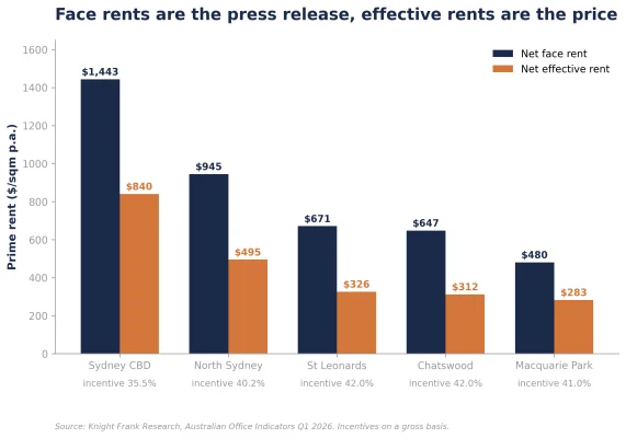 Figure 2: Prime net face vs net effective office rents, Q1 2026 (A$/sqm)