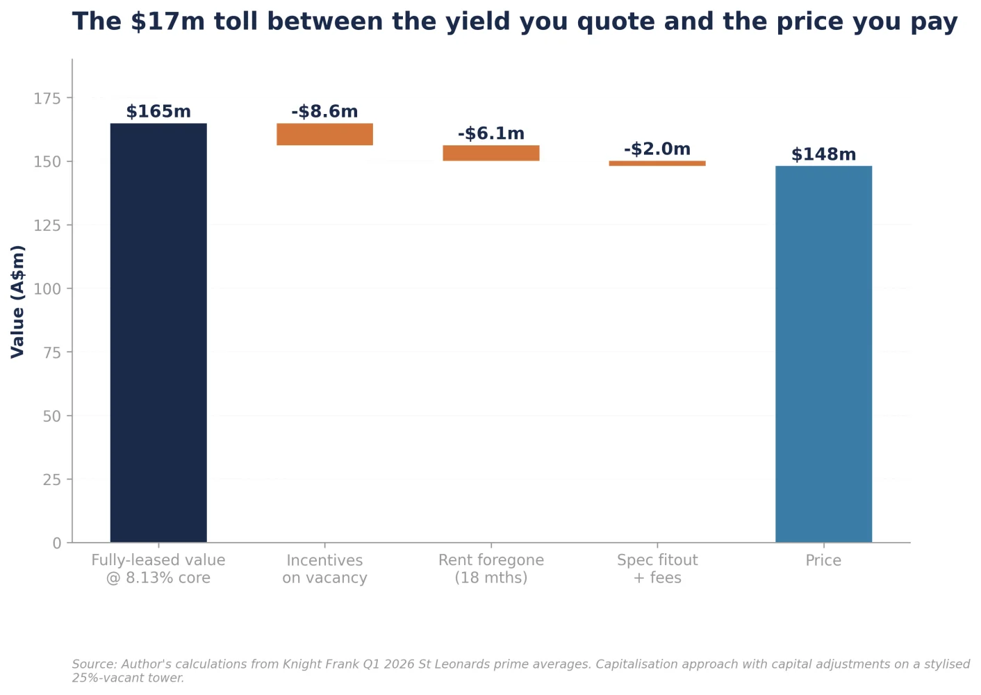 Figure 3: Fully-leased value to price, capitalisation approach with capital adjustments (A$m)