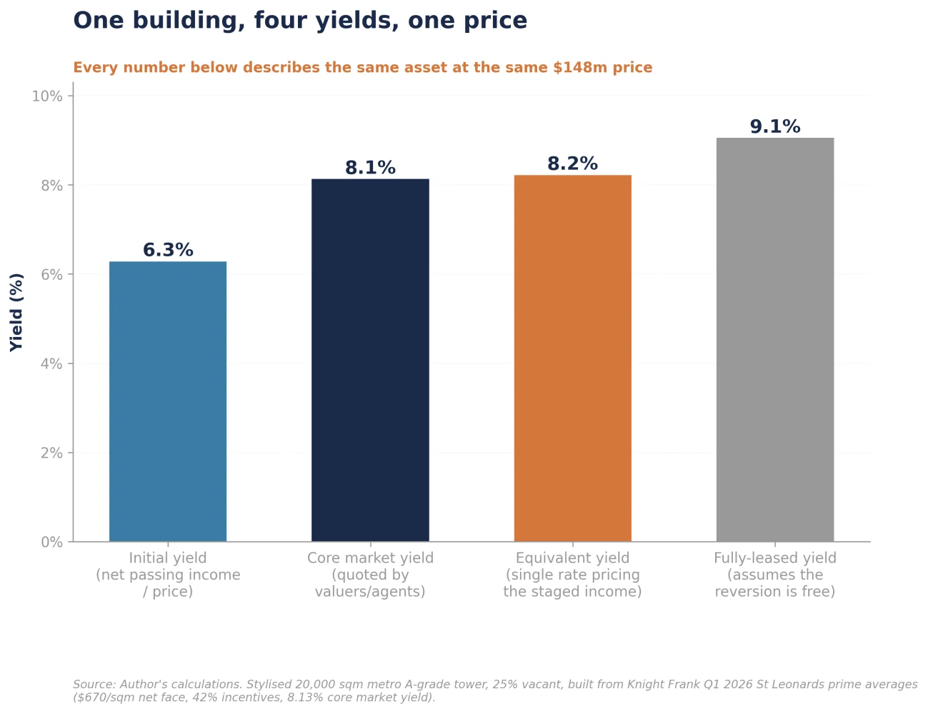 Figure 4: The four yields of a stylised 25%-vacant metro office tower (%)