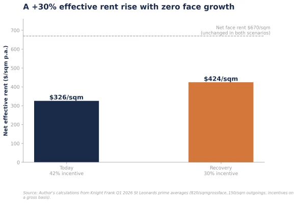 Figure 5: Net effective rent at 42% vs 30% incentives, face rent held flat (A$/sqm)