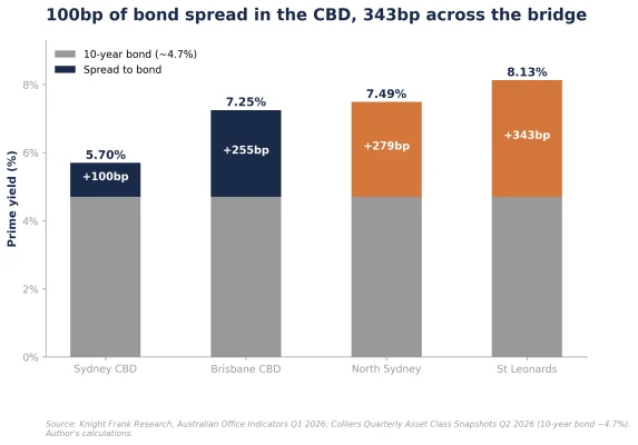 Figure 6: Prime office yields decomposed into the 10-year bond and the spread (%)