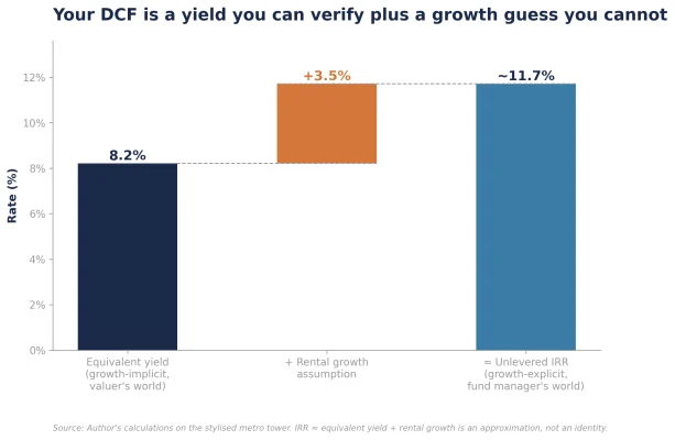 Figure 7: Equivalent yield plus rental growth approximates the unlevered IRR (%)
