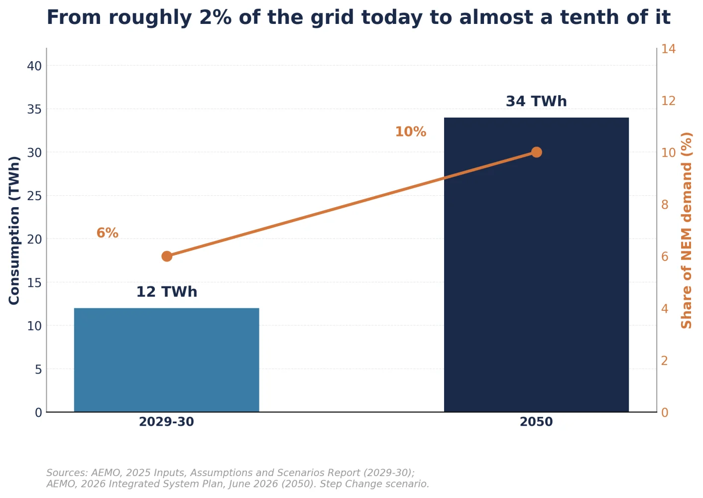 Figure 1: Forecast data centre electricity consumption and share of NEM demand, 2029-30 and 2050 (TWh and %)