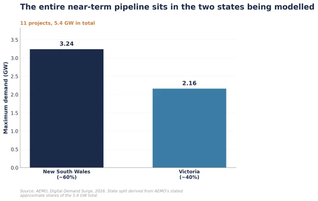 Figure 2: Large-scale load projects in the transmission connection queue by state, March 2026 quarter (GW)