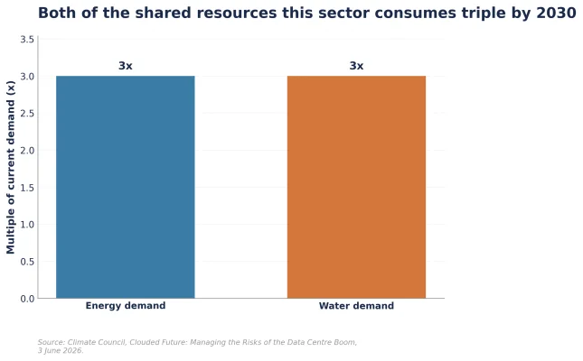 Figure 4: Projected growth in data centre energy and water demand by 2030 (x)