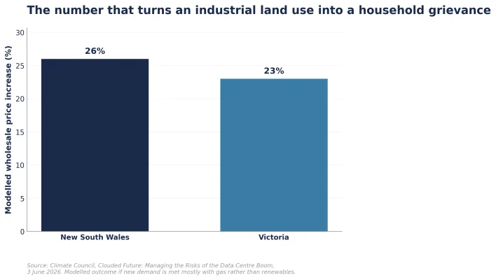Figure 5: Modelled wholesale electricity price increase by 2035 if data centre demand is met with gas (%)