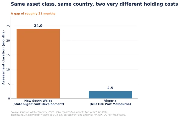 Figure 6: Indicative data centre development assessment duration, NSW and Victoria (months)
