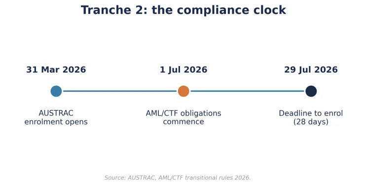 Figure 1: AML Timeline