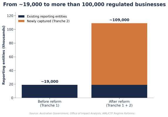 Figure 2: Number of Businesses Regulated