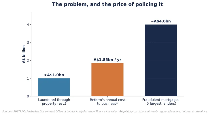 Figure 3: Regulatory cost