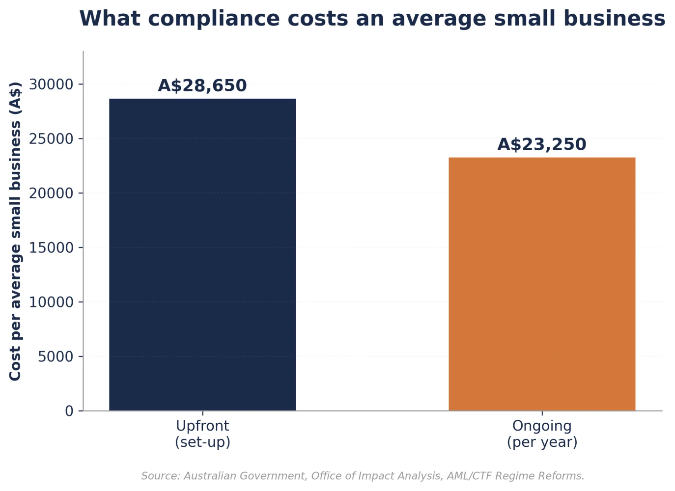 Figure 4: Compliance Cost example